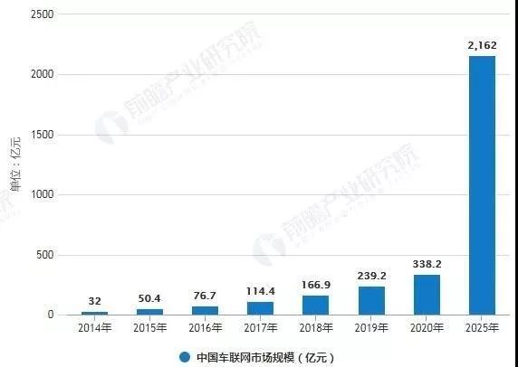中国智能网络化汽车产业的市场现状与发展前景(图1)